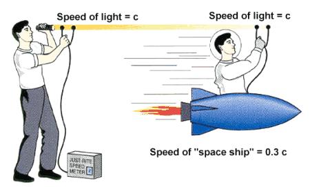 Special Theory of Relativity II The speed of light in free space is the