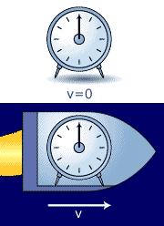 Time Dilation A clock in motion ticks