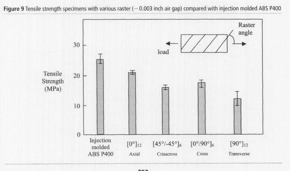 Figure 12: Tensile Strength of specimens with varied raster orientations versus injection molded ABS [29].