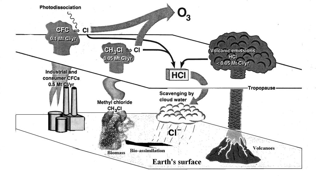 Figure 36.1 The global atmospheric chlorine cycle (Turco, 1997). All anthropogenically-emitted chlorine compounds are called chlorocarbons.