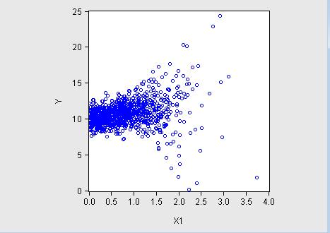 Heteroscedasticity - Detection - Graphs Quick and dirty preliminary analysis: Just plot Y