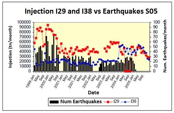 Figure 9: Correlation of the amount of water injection wells I29 and I38 and the number of earthquakes recorded at station S05 (modified from Antayhua 2007).