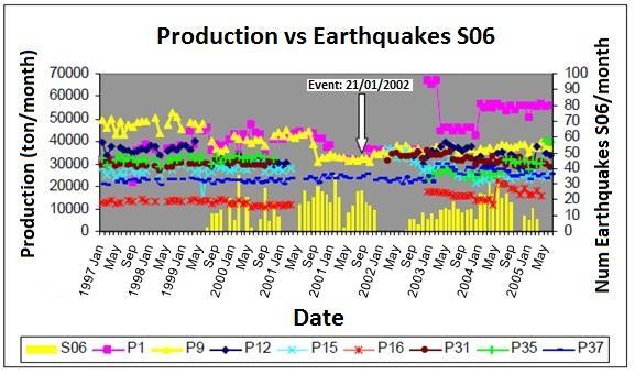 Antayhua (2007), compiled for nearly 8 years the earthquakes recorded at monitoring stations closest to the wells, correlated rates of production and the number of earthquakes, in a period from 1997