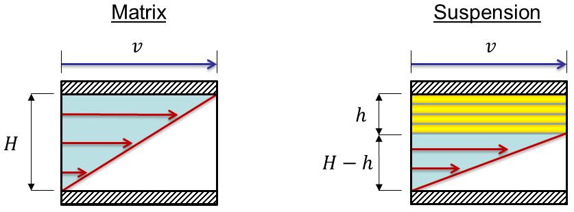 Figure 1 flow functions of low-density polyethylene (LDPE) and LDPE-based WPC melts with varying wood contents (T = 190 C) The increase of flow functions of suspensions against to those of the matrix
