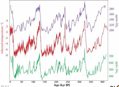 Vostok Ice Core record: GHGs and temperature Paleoclimatic data-model comparisons Nature