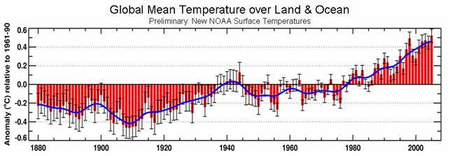 Global temperature change since 1880 Global temperature change since 1880 2005 was