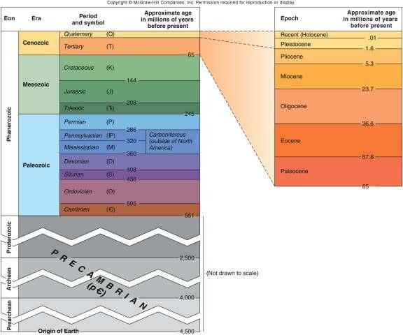 Essentials of Geology, 8a 31 Copyright Houghton Mifflin Company. All rights reserved.