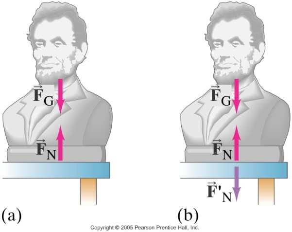 Weight the Force of Gravity and the Normal Force Normal Force: The normal force results from the deformation on the surface the object is located, and is always perpendicular to this surface.
