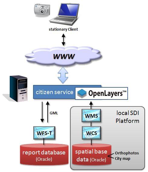 Current Version Software Architecture and Map Viewer OpenLayers client for report