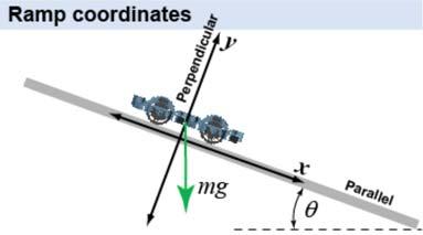 Forces along a ramp Ramp coordinates Acceleration along the ramp Consider a car (or ErgoBot) moving on a ramp that makes an angle θ relative to the horizontal direction.