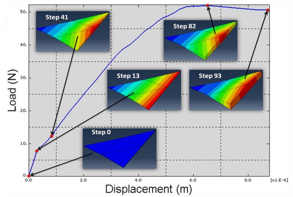 Huzni et al. /International Journal of Automotive and Mechanical Engineering 7(2013) 1023-1030 Figure 4. Load-displacement curve of DCB specimen.