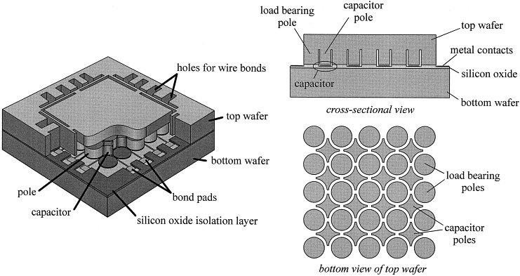 1.2. CAPACITIVE FORCE SENSORS WITH SILICON SPRINGS Source: Wiegerink et al. [42] Figure 1.