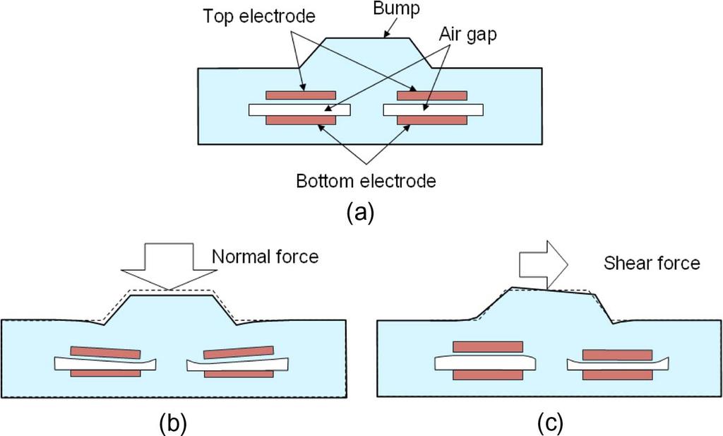 1.3. CAPACITIVE FORCE SENSORS WITH POLYMER SPRINGS bottom substrate microstructure up substrate bonding pad si si (a) (b) heater vacuum environment finished products heater (c) (a) Fabrication (d)