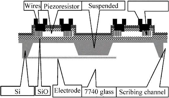 piezoresistive force sensor from Tibrewala et al.