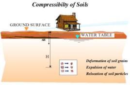 Temperature According to Karl Terzaghi, Soil Mechanics is the applications of Laws of Hydraulics and Mechanics to engineering problems