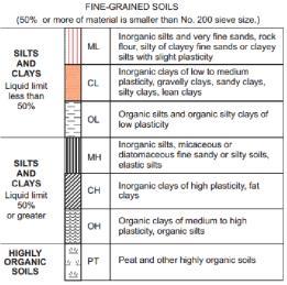 split-barrel sampler (split spoon sampler) Cone penetration test