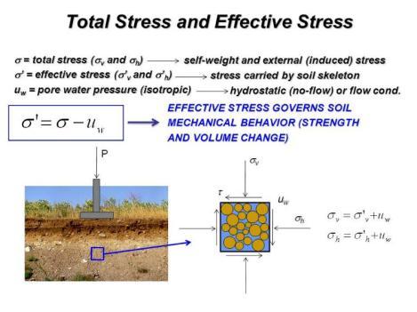 stress / pore water pressure / soil skeleton / volume change / isotropic / induced stress / self-weight