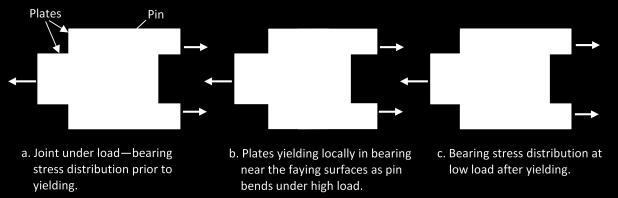 As a result, the pin is more flexible in bending. c.