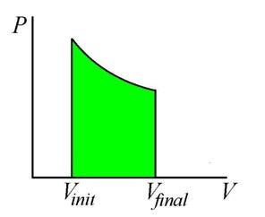 In equilibrium: F = PA. Increase force by small amount: Force = F +δf. piston moves small distance δx.