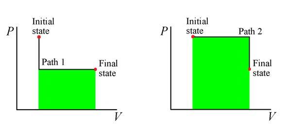 (1.4.2.1) Vfinal W = PdV. (1.4.2.2) V init. Area under curve = Vfinal V init PdV = W = work done by the gas. he PV diagram was originally invented by James Watt in the 1790 s.