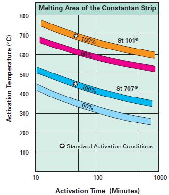 Activation temperature and duration (SAES Getters) Short (tens minutes) activation used for independent activation T 300 C allows activation during
