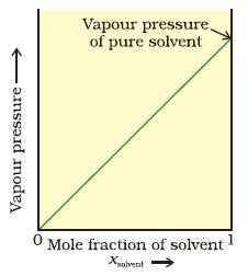 For a binary solution of two components A and B, PA = XA PB = XB Where P 0 A = vapour pressure of component A in pure state. PA = vapour pressure of component A in the solution.