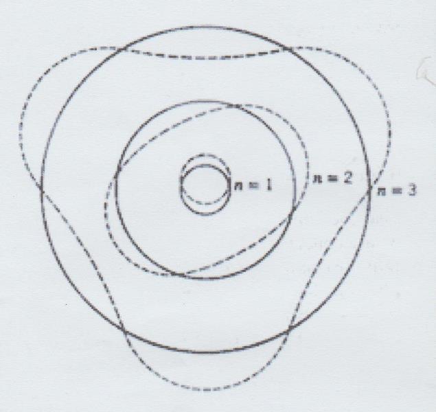 Thus the allowed orbits are those in which the circumference of the orbit can contain exactly an integral number of de Broglie wavelengths.