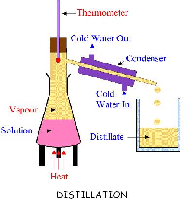 CRYSTALLIZING Separates: Soluble solids from their solvent. Example: Copper sulphate from water. DISTILLATION Separates: Mixtures of liquids with different boiling points.