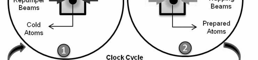 Figure Temporal working cycle: Each interaction is performed sequentially inside the microwave cavity.