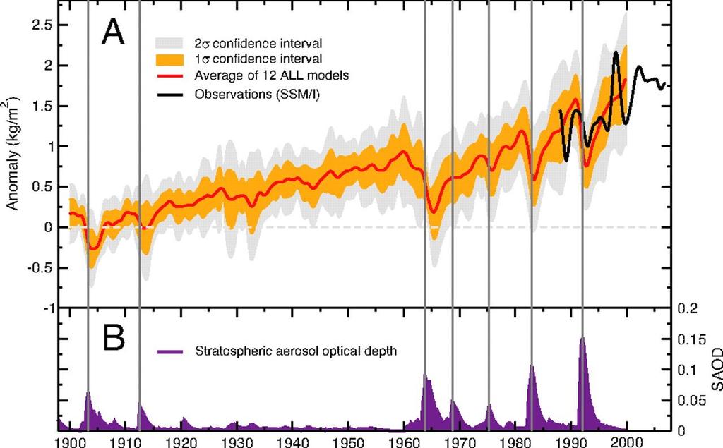 Water Vapor Trend 0.4 kg/m 2 per decade Santer et al., PNAS, 2007.
