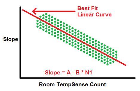 Calibration The slope is calculated using a formula derived from empirical data.