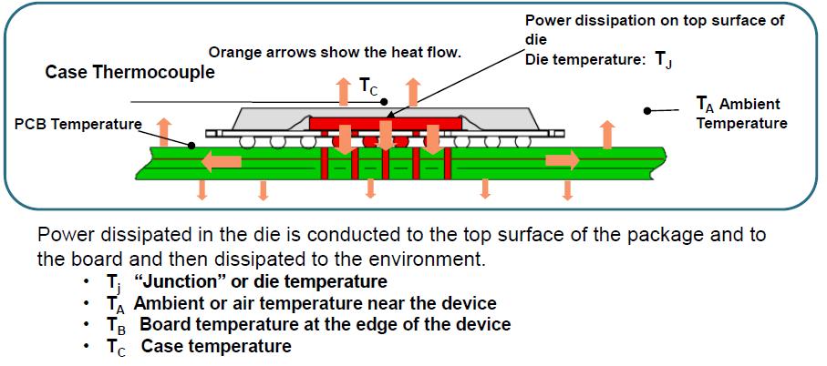 Accuracy Appendix B. Die Heating and Process Variation Usually, two parts running the same code on the same board in the same environment run at different temperatures.