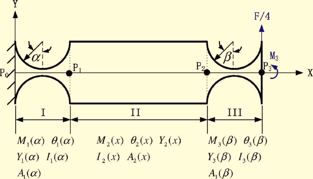 115101-7 Large-displacement and decoupled XYZ FPM Rev. Sci. Instrum. 77, 115101 2006 TABLE II. Specifications of force sensor. Sensing range F X, F Y, F Z ±N 36 T X, T Y, T Z ±N m 0.