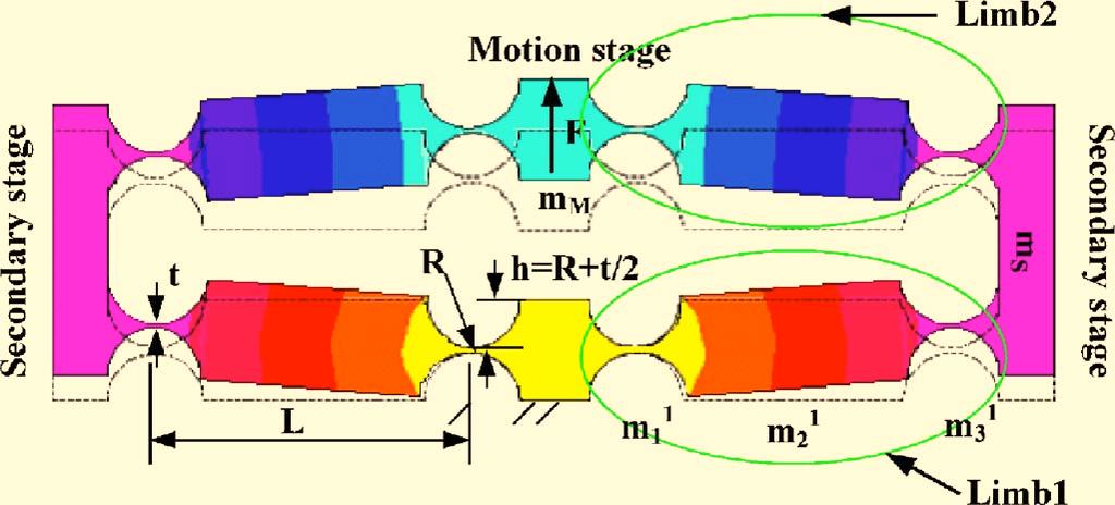 When the force F is applied to the motion stage, the motion stage produces a linear displacement without any parasitic motion, and the secondary stages produce half of the displacement at the motion