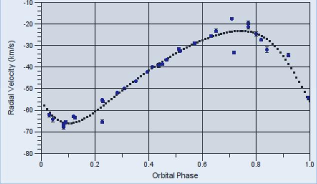 Eccentricity: 0.05+-0.06 Semi-Amplitude: 32+-3 km/s Systemic Velocity: -102+-2 km/s Orbital Period: 110 +-1 days Pulsational Period: 9 days Table 2. Summary of orbital parameters for IX Cas. Figure 6.