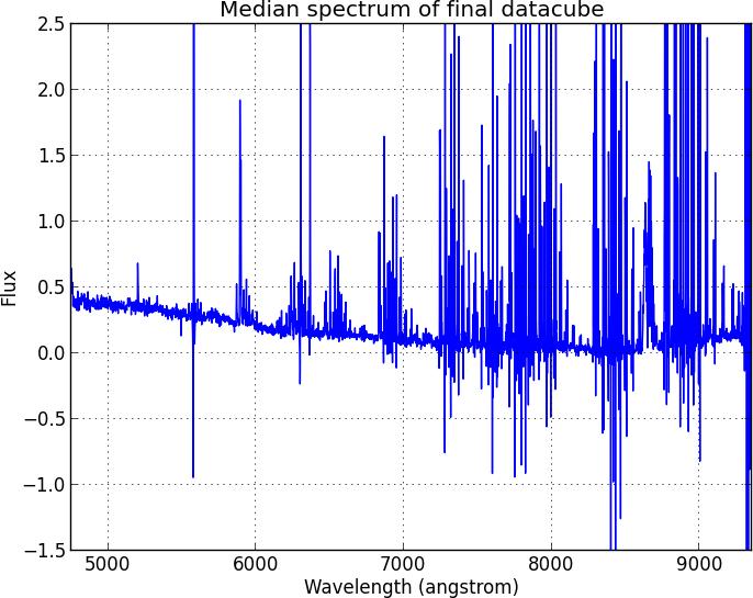 Figure 2: The median spectrum of the final datacube. Note the presence of multiple skylines towards the NIR regime.