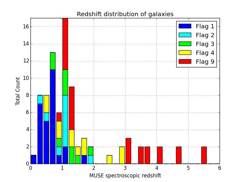 Figure 3: A stacked histogram of the redshifts of the objects found in the MUSE datacube, where the colors indicate the quality flags.