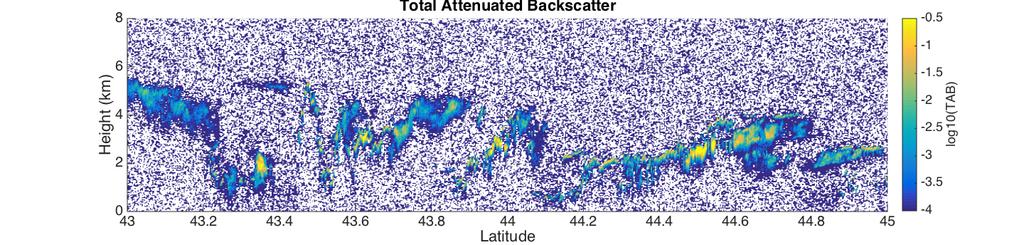 Panels from top to bottom are: CALIOP cloud phase type for Layer 1, CALIOP profile of total attenuated backscatter γ, CALIOP profile of