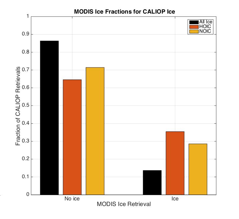 52 Chapter 4. Results Figure 4.10: Normalized histogram of MODIS ice fraction when CALIOP detects exclusively ice in all layers of a pixel.