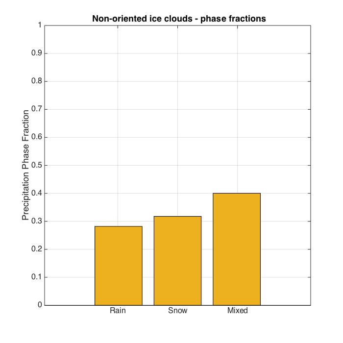 4.5. CloudSat precipitation 65 Figure 4.