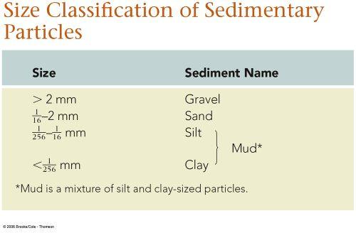 Types: Clastic Sedimentary Rocks Composition - mostly quartz,