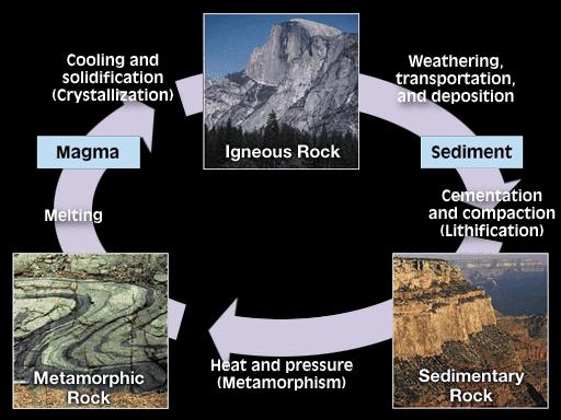 Rock Cycle: Materials & Processes Materials Magma solidifies & becomes Igneous rock weathers & becomes Sediment lithifies & becomes Sedimentary rock metamorphoses & becomes Metamorphic rock melts &