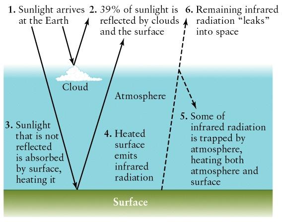 So-Called Greenhouse Effect Earth s 3-D Atmospheric Circulation Earth s Vertical Atmospheric Structure