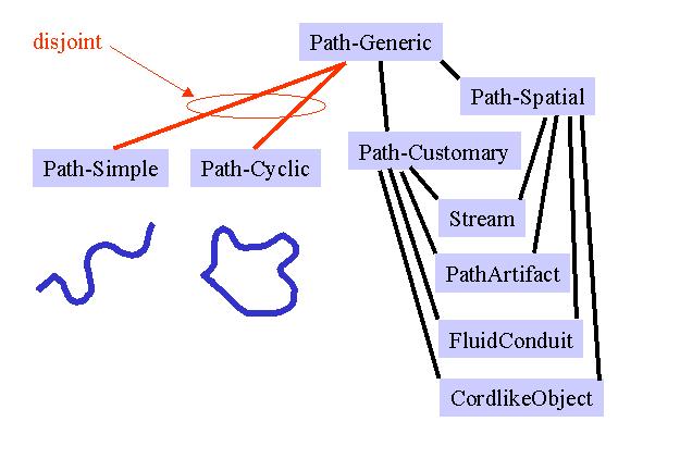 I1-[OntoSpace]:D2 34 Figure 16: The top taxonomy for paths. Although instances of Path-Simple have distinct ends, some instances may have more than two things that are its end-points.