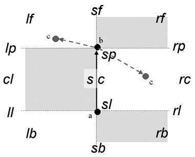 I1-[OntoSpace]:D2 71 Figure 26: The basic relations of the double-cross calculus of Freksa (1992) or right of ab. This set of relations is summarized graphically in Figure 26.
