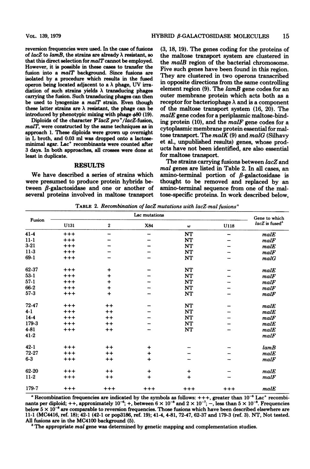 VOL. 139, 1979 reversion frequencies were used. In the case of fusions of lacz to lamb, the strains are already A resistant, so that this direct selection for malt cannot be employed.