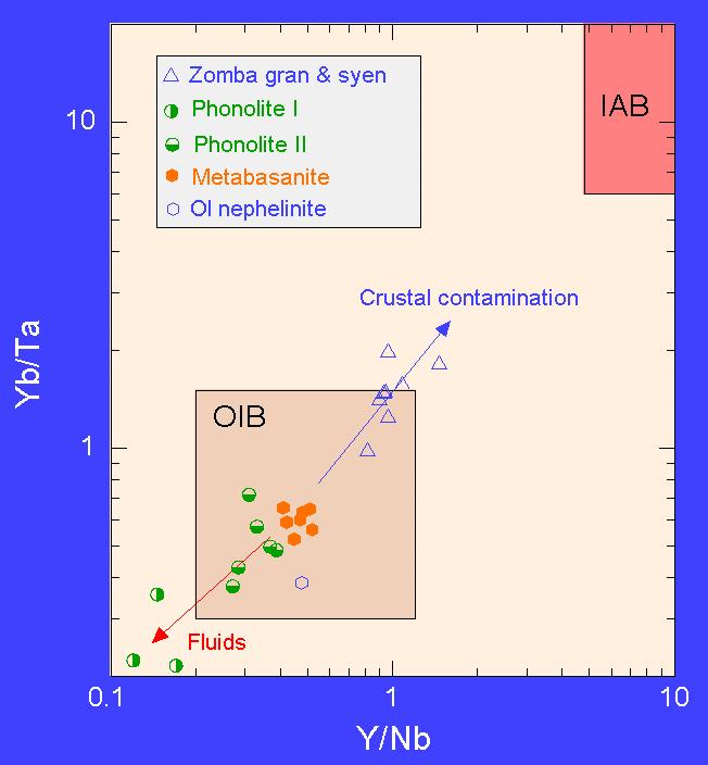 Y/Nb vs Yb/Ta diagram: The metabasanites and olivine nepehlinites plot in the OIB field.