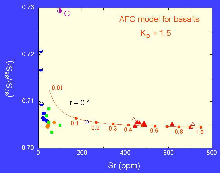 AFC models for basalts and