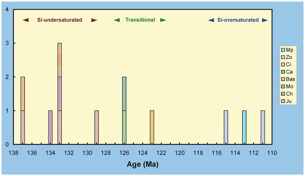 Age versus degree of silica saturation Sequence of emplacement: Basanites + neph-sodal