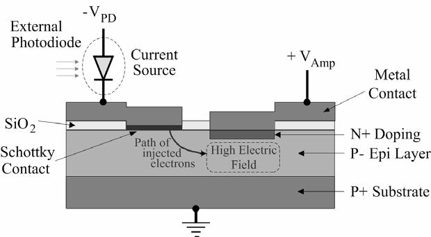 6.2 Vertical SIM Measurement The first measurements made on vertical structure SIM were dark current and photocurrent versus applied voltage at the n+ region. Figure 6.